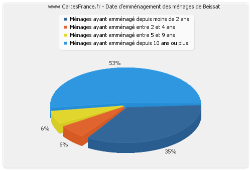 Date d'emménagement des ménages de Beissat