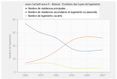 Beissat : Evolution des types de logements