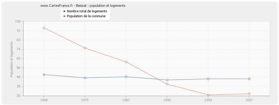 Beissat : population et logements