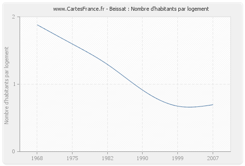 Beissat : Nombre d'habitants par logement