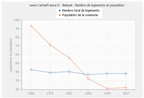 Beissat : Nombre de logements et population