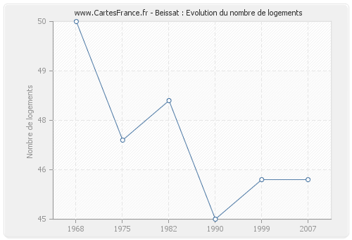 Beissat : Evolution du nombre de logements