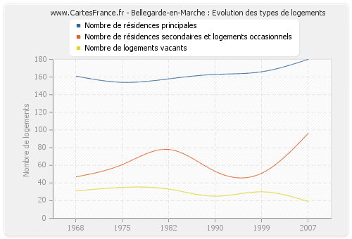 Bellegarde-en-Marche : Evolution des types de logements