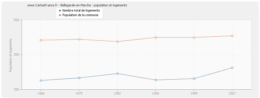 Bellegarde-en-Marche : population et logements