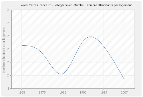 Bellegarde-en-Marche : Nombre d'habitants par logement