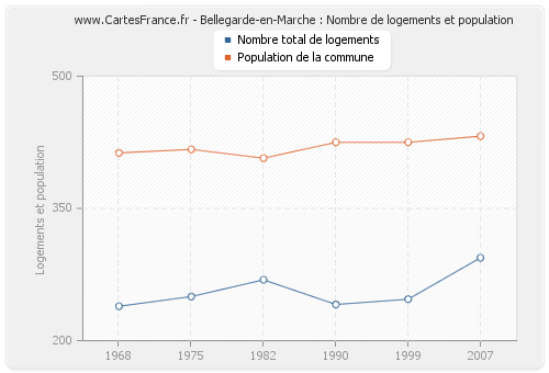 Bellegarde-en-Marche : Nombre de logements et population