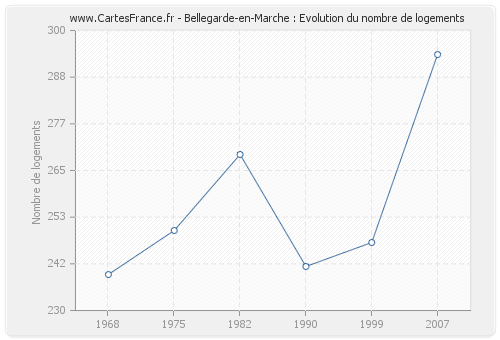 Bellegarde-en-Marche : Evolution du nombre de logements