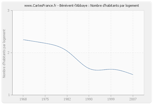 Bénévent-l'Abbaye : Nombre d'habitants par logement