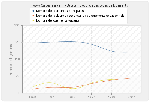 Bétête : Evolution des types de logements