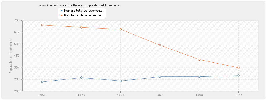 Bétête : population et logements