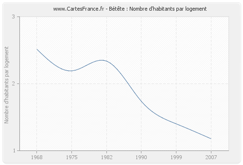 Bétête : Nombre d'habitants par logement