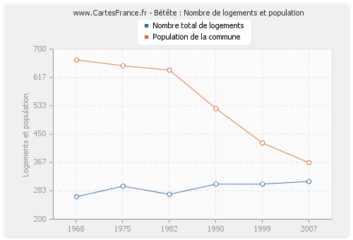 Bétête : Nombre de logements et population