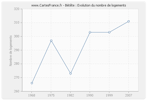 Bétête : Evolution du nombre de logements