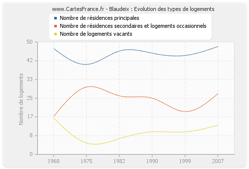 Blaudeix : Evolution des types de logements