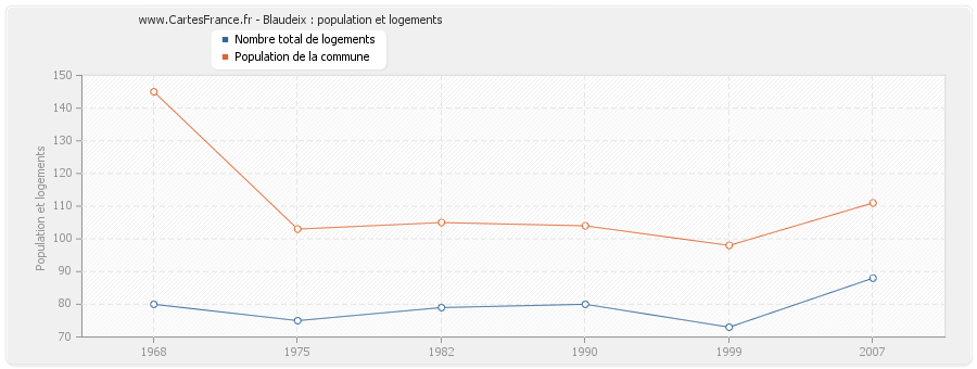 Blaudeix : population et logements