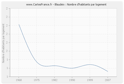 Blaudeix : Nombre d'habitants par logement