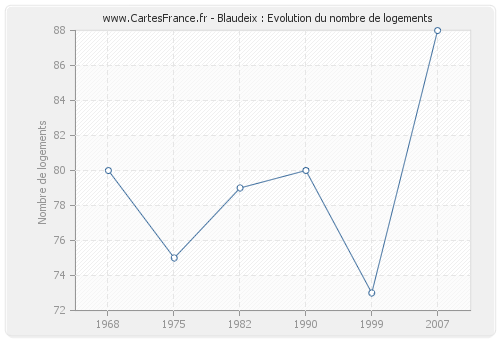 Blaudeix : Evolution du nombre de logements