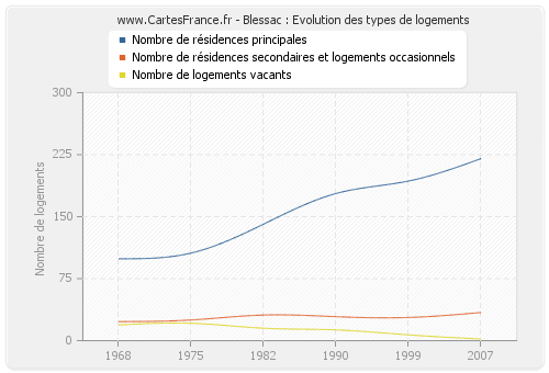 Blessac : Evolution des types de logements