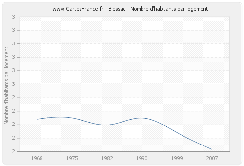 Blessac : Nombre d'habitants par logement