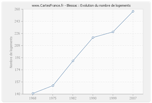 Blessac : Evolution du nombre de logements