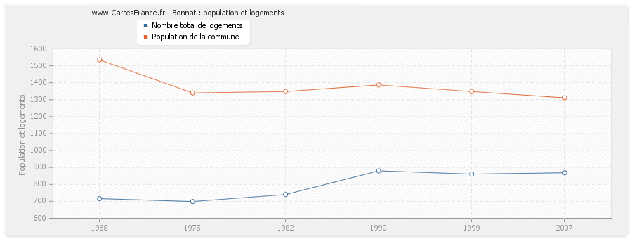 Bonnat : population et logements