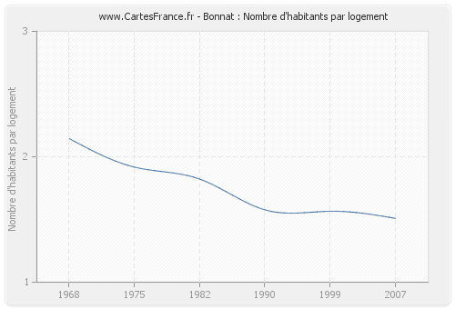 Bonnat : Nombre d'habitants par logement