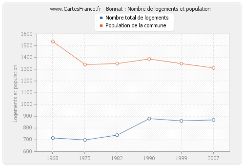 Bonnat : Nombre de logements et population