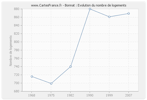 Bonnat : Evolution du nombre de logements