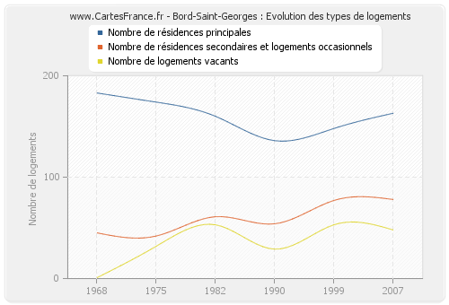 Bord-Saint-Georges : Evolution des types de logements