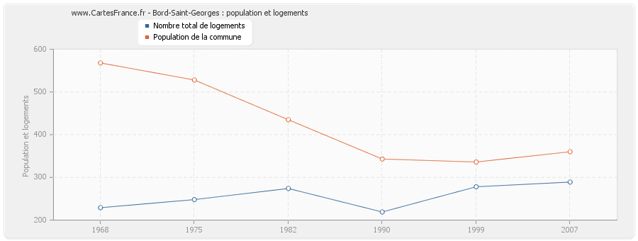 Bord-Saint-Georges : population et logements