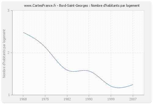 Bord-Saint-Georges : Nombre d'habitants par logement