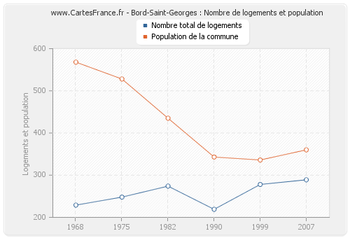 Bord-Saint-Georges : Nombre de logements et population