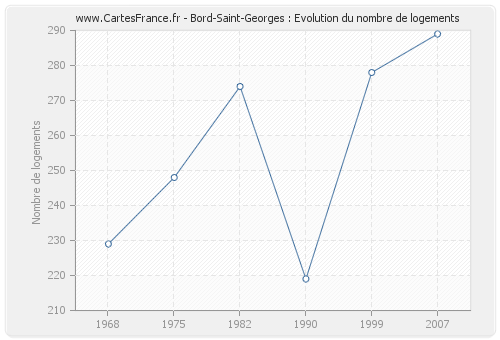 Bord-Saint-Georges : Evolution du nombre de logements