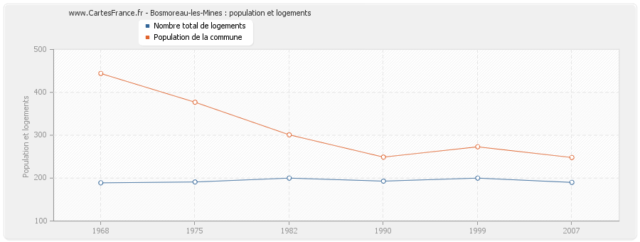 Bosmoreau-les-Mines : population et logements