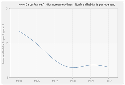 Bosmoreau-les-Mines : Nombre d'habitants par logement