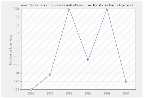 Bosmoreau-les-Mines : Evolution du nombre de logements