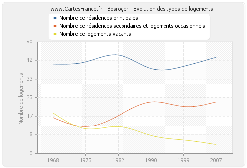 Bosroger : Evolution des types de logements