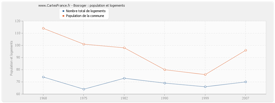 Bosroger : population et logements