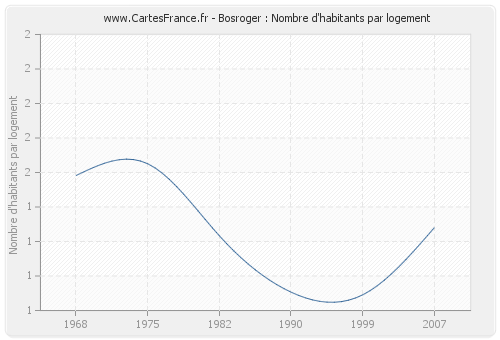 Bosroger : Nombre d'habitants par logement