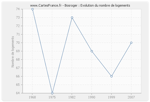 Bosroger : Evolution du nombre de logements