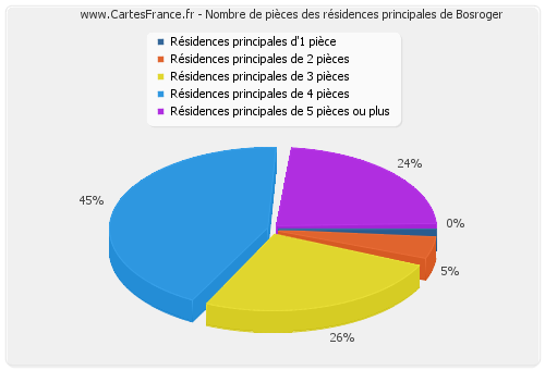 Nombre de pièces des résidences principales de Bosroger