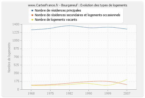 Bourganeuf : Evolution des types de logements