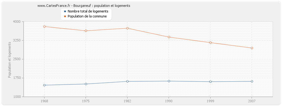 Bourganeuf : population et logements