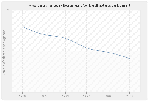 Bourganeuf : Nombre d'habitants par logement