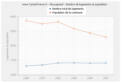 Bourganeuf : Nombre de logements et population