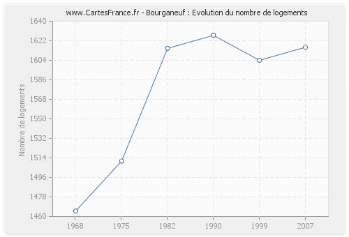 Bourganeuf : Evolution du nombre de logements