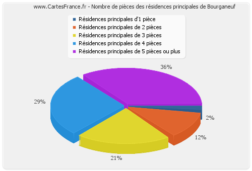 Nombre de pièces des résidences principales de Bourganeuf