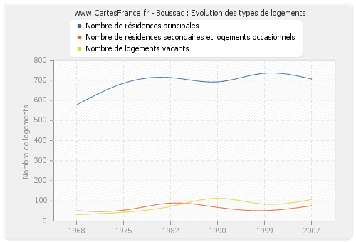 Boussac : Evolution des types de logements