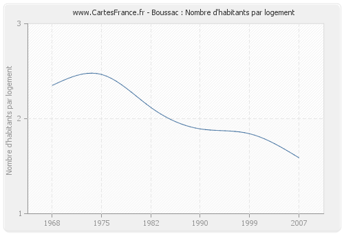 Boussac : Nombre d'habitants par logement