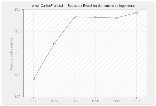 Boussac : Evolution du nombre de logements